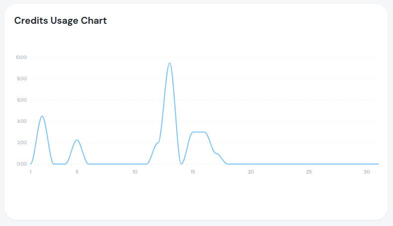 Credits Usage Chart